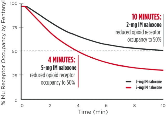 line graph of a modeled simulation rate of opioid receptor occupancy reduction of fentanyl (50ng/mL) for 5-mg intramuscular naloxone vs 2-mg intramuscular naloxone. At 4 minutes, 5-mg intramuscular naloxone reduced opioid receptor occupancy to 50% compared to 10 minutes with 2-mg intramuscular naloxone