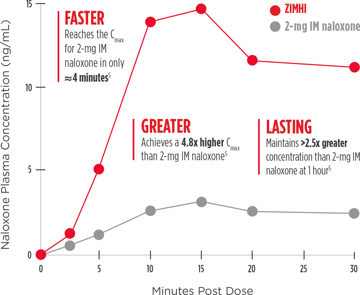 line graph displaying that ZIMHI may be FASTER: Reaches the Cmax for 2-mg intramuscular naloxone in only ≈4 minutes; GREATER: Achieves a 4.8x higher Cmax than 2-mg intramuscular naloxone; and LASTING: Maintains a more than 2.5x greater concentration than 2-mg intramuscular naloxone at 1 hour